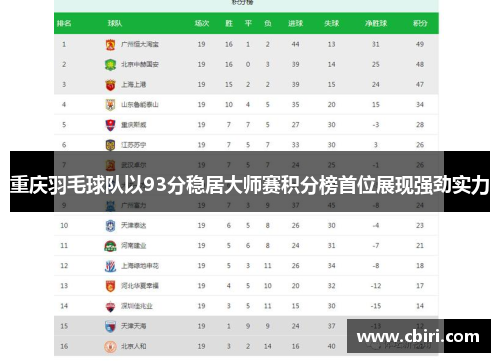 重庆羽毛球队以93分稳居大师赛积分榜首位展现强劲实力