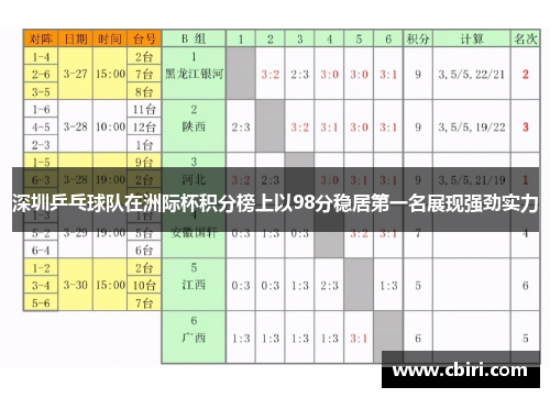 深圳乒乓球队在洲际杯积分榜上以98分稳居第一名展现强劲实力