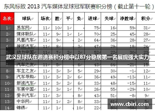 武汉足球队在邀请赛积分榜中以87分稳居第一名展现强大实力