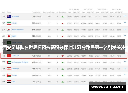 西安足球队在世界杯预选赛积分榜上以57分稳居第一名引发关注